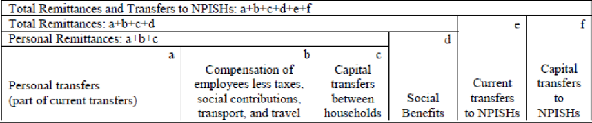 Definition of Remittances in IMF Balance of Payments Manual (Sixth Edition)